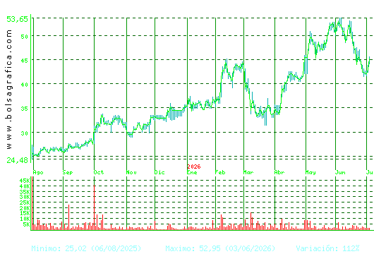 APERAM. Pulsa para 2 a&ntilde;os