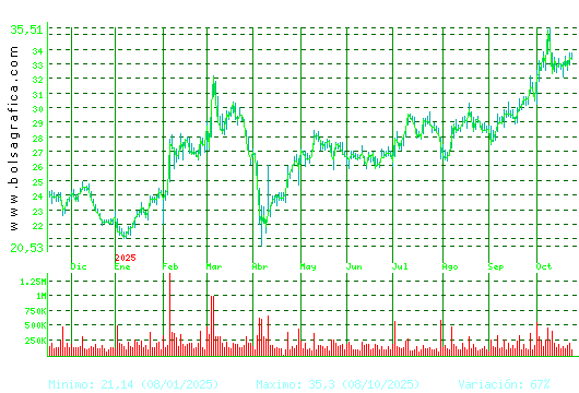 ARCEL.MITTAL. Pulsa para 2 años