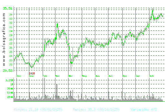ARCEL.MITTAL. Pulsa para 2 años