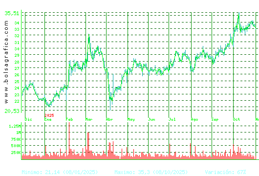 ARCEL.MITTAL. Pulsa para 2 años