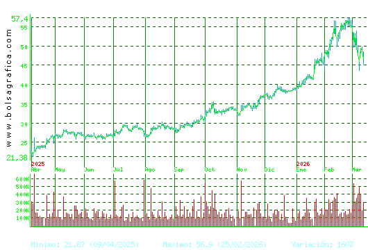 ARCEL.MITTAL. Pulsa para 2 a&ntilde;os