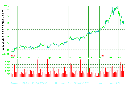 ARCEL.MITTAL. Pulsa para 2 a&ntilde;os