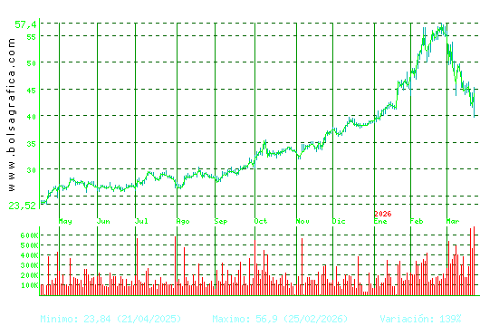ARCEL.MITTAL. Pulsa para 2 a&ntilde;os