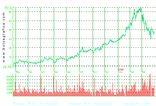 ARCEL.MITTAL. Pulsa para 2 a&ntilde;os