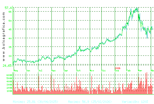 ARCEL.MITTAL. Pulsa para 2 a&ntilde;os