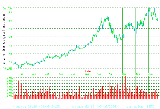 ARCEL.MITTAL. Pulsa para 2 a&ntilde;os