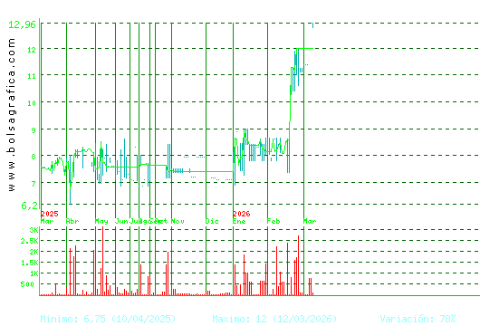 ARIMA REAL ESTATE. Pulsa para 2 a&ntilde;os