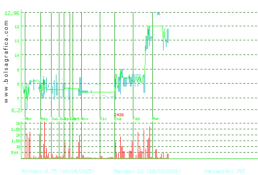 ARIMA REAL ESTATE. Pulsa para 2 a&ntilde;os
