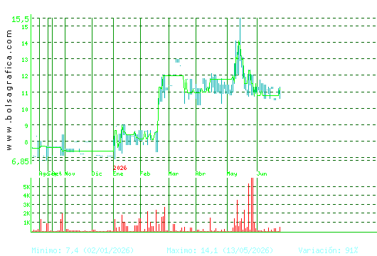 ARIMA REAL ESTATE. Pulsa para 2 a&ntilde;os