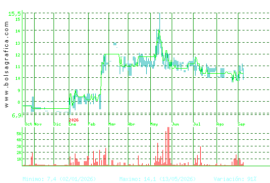 ARIMA REAL ESTATE. Pulsa para 2 a&ntilde;os