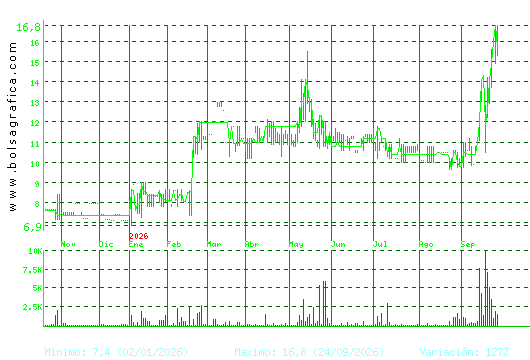ARIMA REAL ESTATE. Pulsa para 2 a&ntilde;os