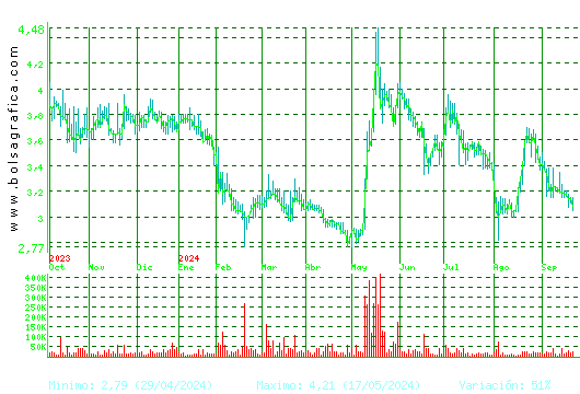 ATRYS HEALTH. Pulsa para 2 años