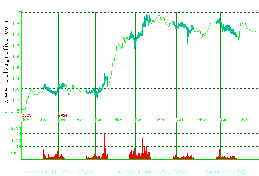 AUDAX RENOVABLES. Pulsa para 2 años