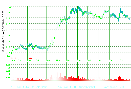 AUDAX RENOVABLES. Pulsa para 2 años