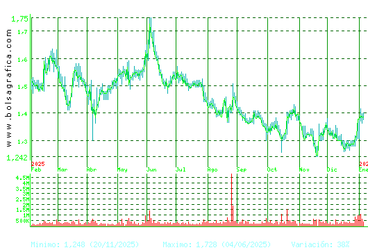 AUDAX RENOVABLES. Pulsa para 2 a&ntilde;os