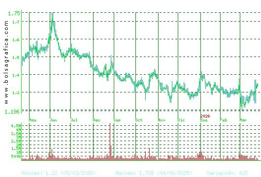 AUDAX RENOVABLES. Pulsa para 2 a&ntilde;os