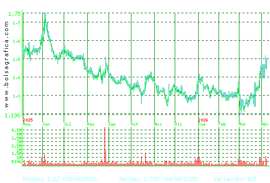 AUDAX RENOVABLES. Pulsa para 2 a&ntilde;os