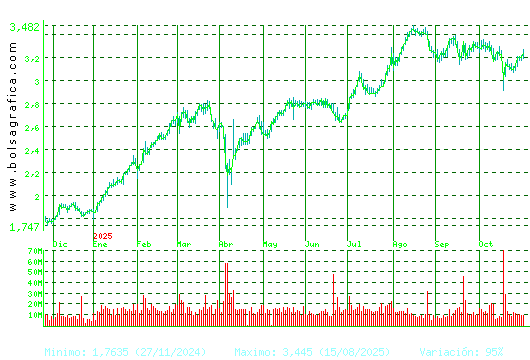 B. SABADELL. Pulsa para 2 años