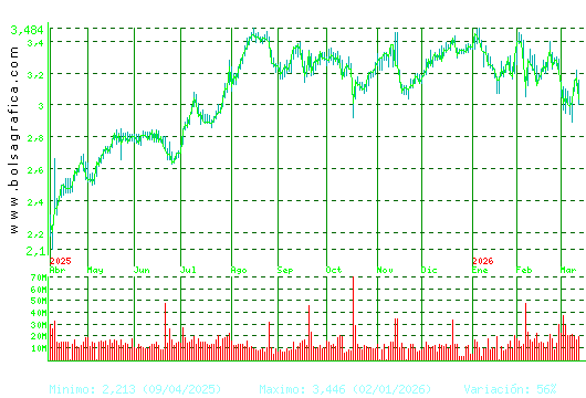 B. SABADELL. Pulsa para 2 a&ntilde;os