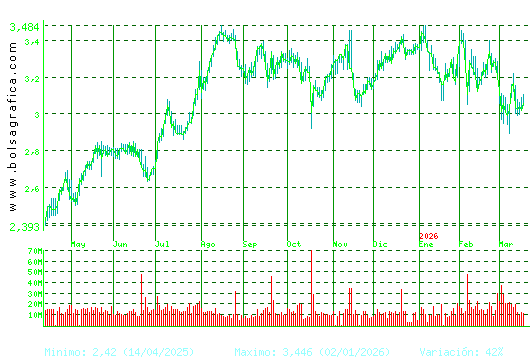 B. SABADELL. Pulsa para 2 a&ntilde;os