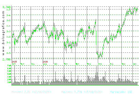 B. SABADELL. Pulsa para 2 a&ntilde;os