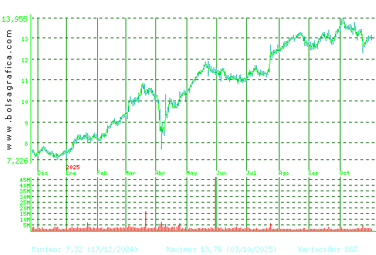 BANKINTER. Pulsa para 2 años