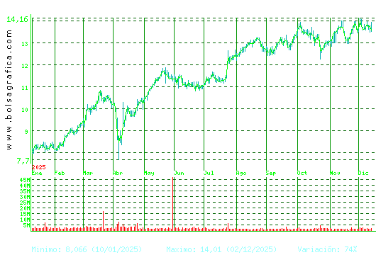 BANKINTER. Pulsa para 2 años