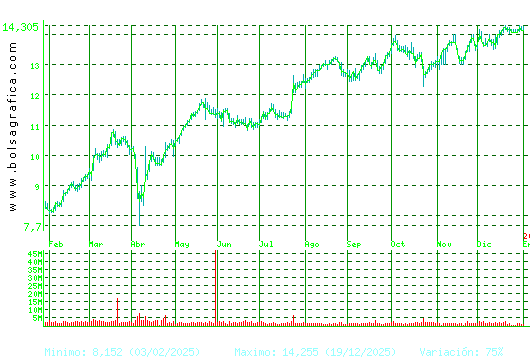 BANKINTER. Pulsa para 2 a&ntilde;os