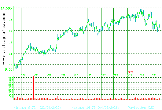 BANKINTER. Pulsa para 2 a&ntilde;os