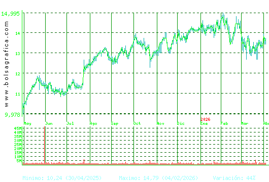 BANKINTER. Pulsa para 2 a&ntilde;os