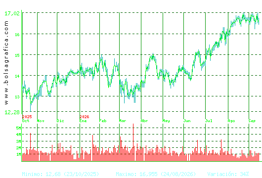 BANKINTER. Pulsa para 2 a&ntilde;os