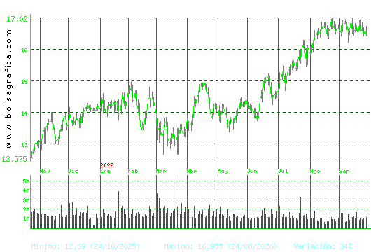 BANKINTER. Pulsa para 2 a&ntilde;os