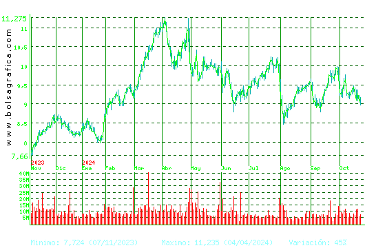 BBVA. Pulsa para 2 años