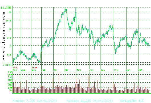 BBVA. Pulsa para 2 años