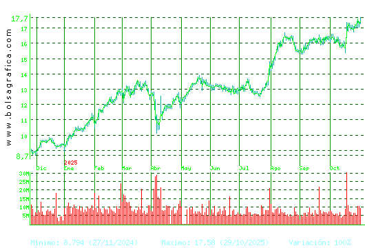 BBVA. Pulsa para 2 años