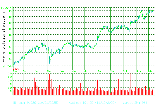 BBVA. Pulsa para 2 años