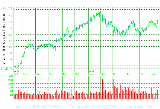 BBVA. Pulsa para 2 a&ntilde;os