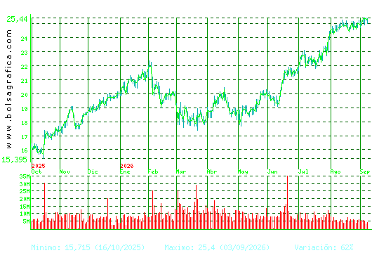 BBVA. Pulsa para 2 a&ntilde;os