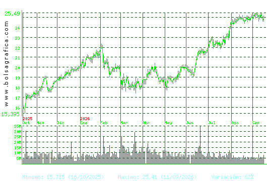 BBVA. Pulsa para 2 a&ntilde;os