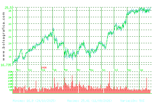 BBVA. Pulsa para 2 a&ntilde;os