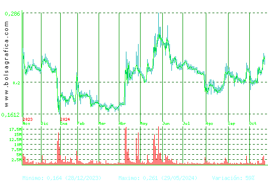 BERKELEY ENERGIA. Pulsa para 2 años