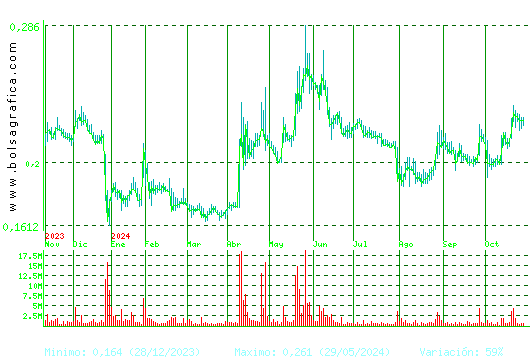 BERKELEY ENERGIA. Pulsa para 2 años