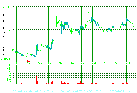 BERKELEY ENERGIA. Pulsa para 2 años