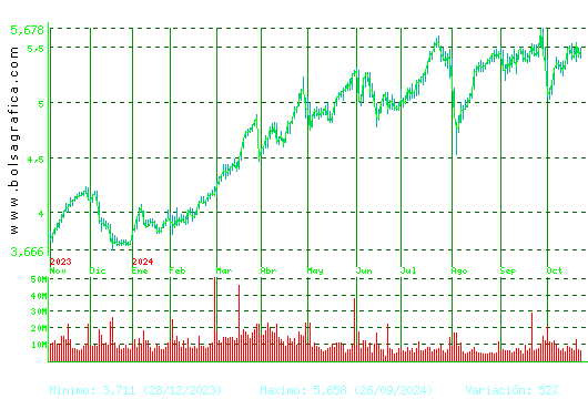 CAIXABANK. Pulsa para 2 años