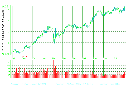 CAIXABANK. Pulsa para 2 años