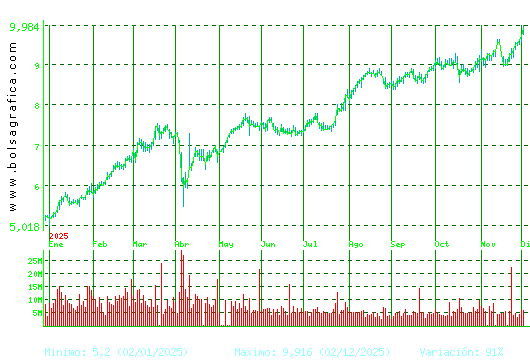 CAIXABANK. Pulsa para 2 años