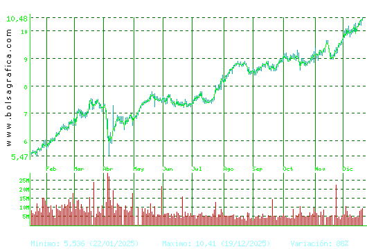 CAIXABANK. Pulsa para 2 a&ntilde;os