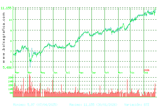 CAIXABANK. Pulsa para 2 a&ntilde;os