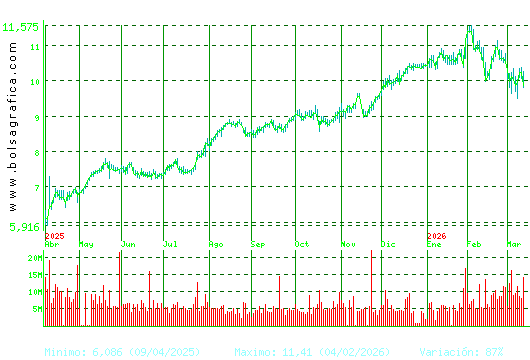CAIXABANK. Pulsa para 2 a&ntilde;os