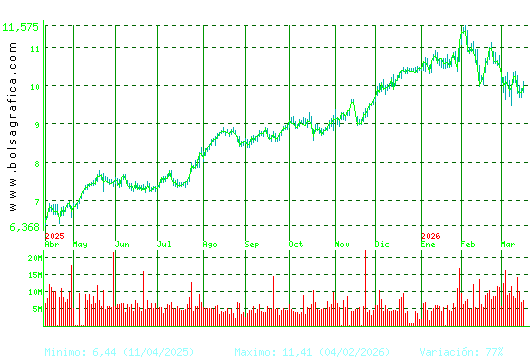 CAIXABANK. Pulsa para 2 a&ntilde;os